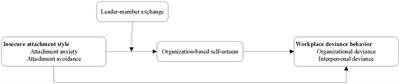 The Effects of Insecure Attachment Style on Workplace Deviance: A Moderated Mediation Analysis